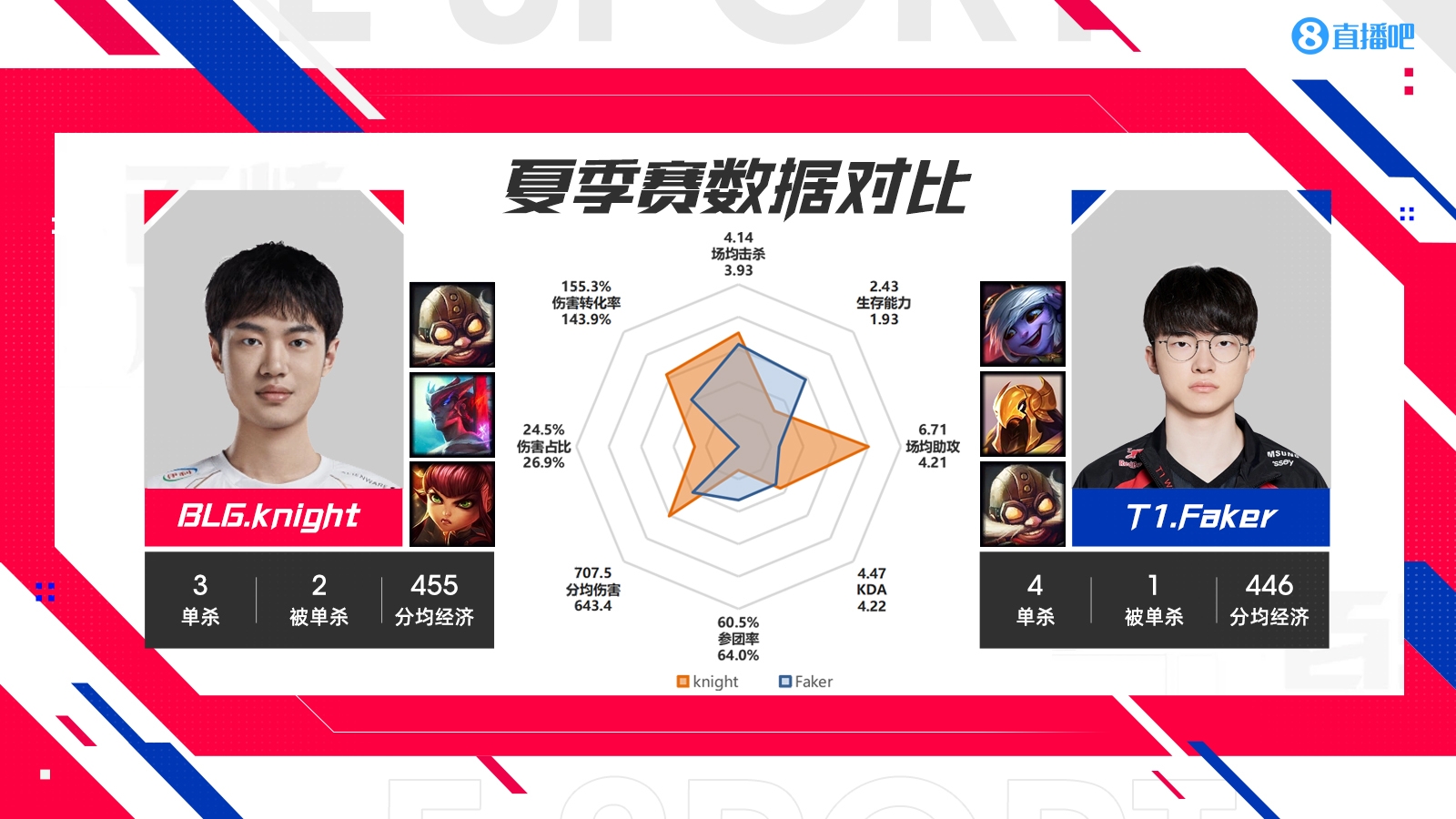 石油杯BLGvsT1数据对比：古玛完全被ELK包围  Faker的左手有自己的优点和缺点 
